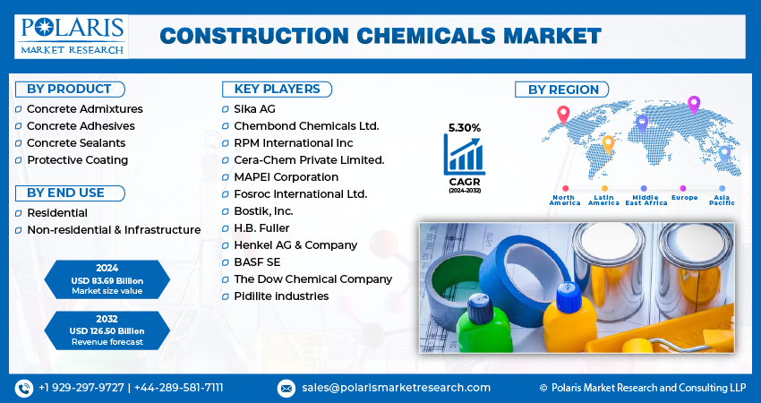 Construction Chemicals Market Size